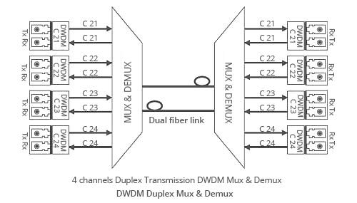 3 유형 전송 방법을 위해 Fiberstore DWDM MUX DEMUX 이중 BIDI.jpg Fs